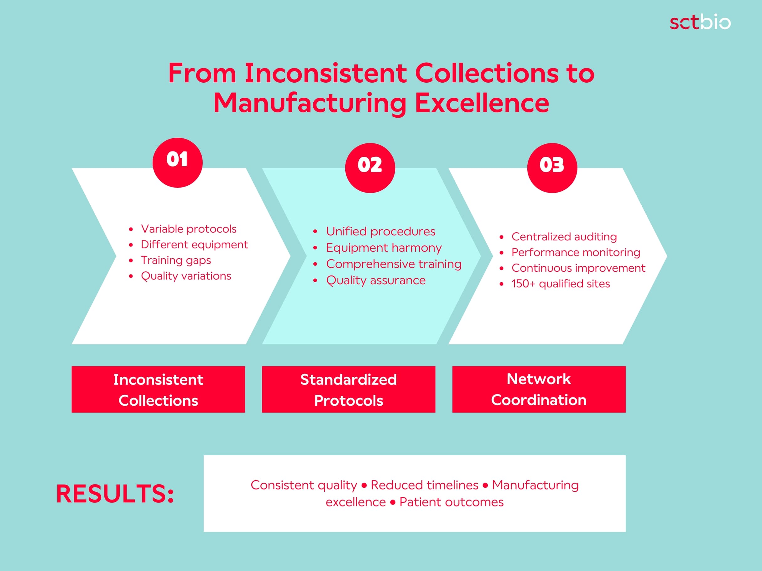 From inconsistent apheresis collections to manufacturing excellence for cell therapies